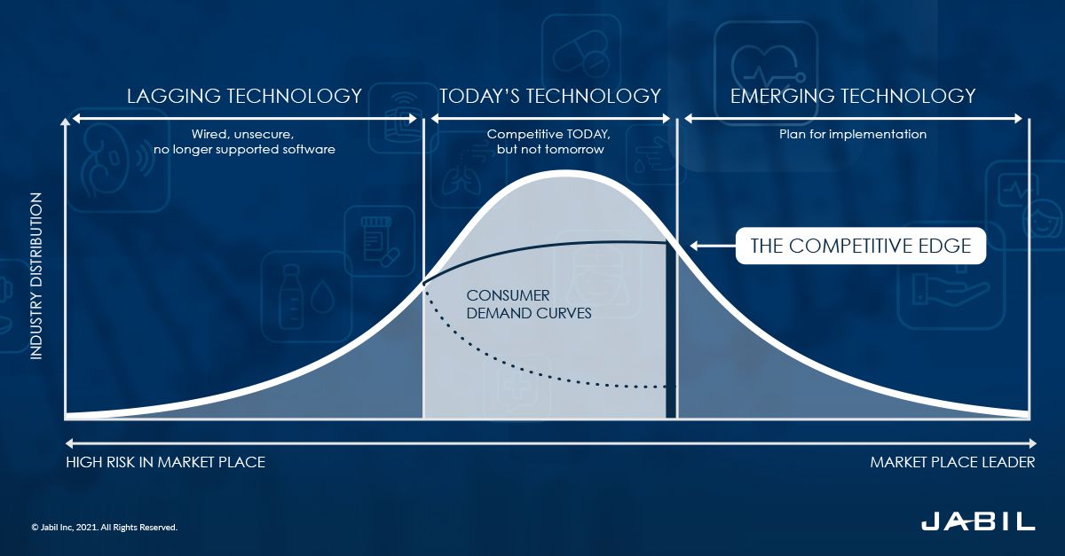 medical-device-industry-lagging-and-emerging-technology